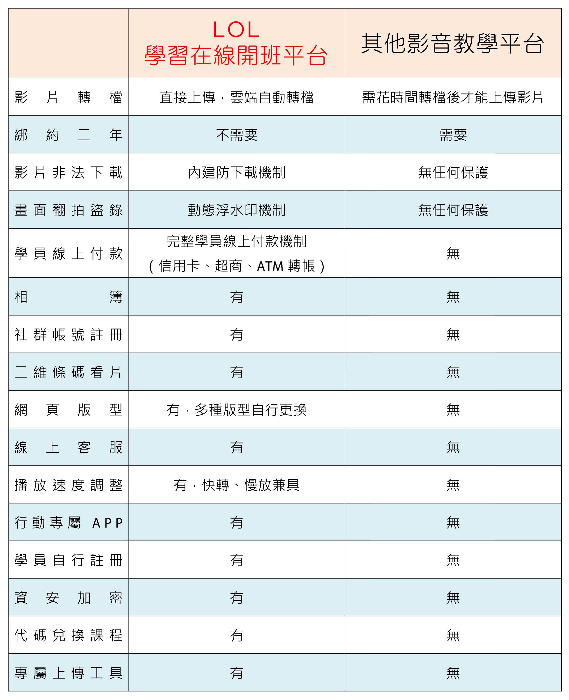 LOL学习在线开班平台与其他影音教学平台比较表
