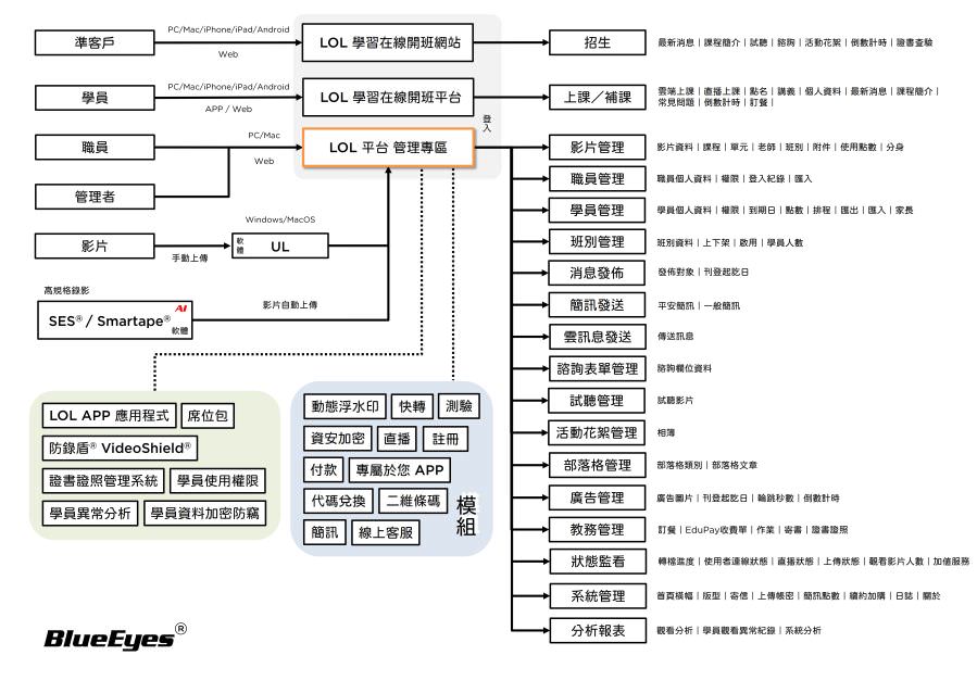 LOL学习在线开班平台整体架构示意图