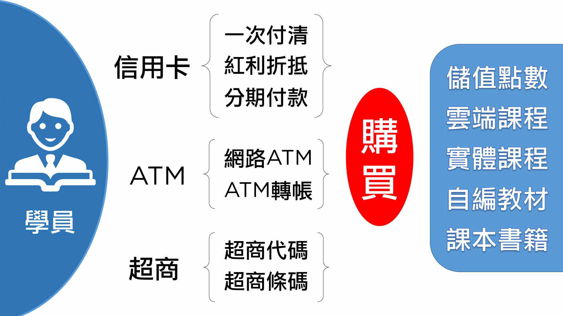 付款模組