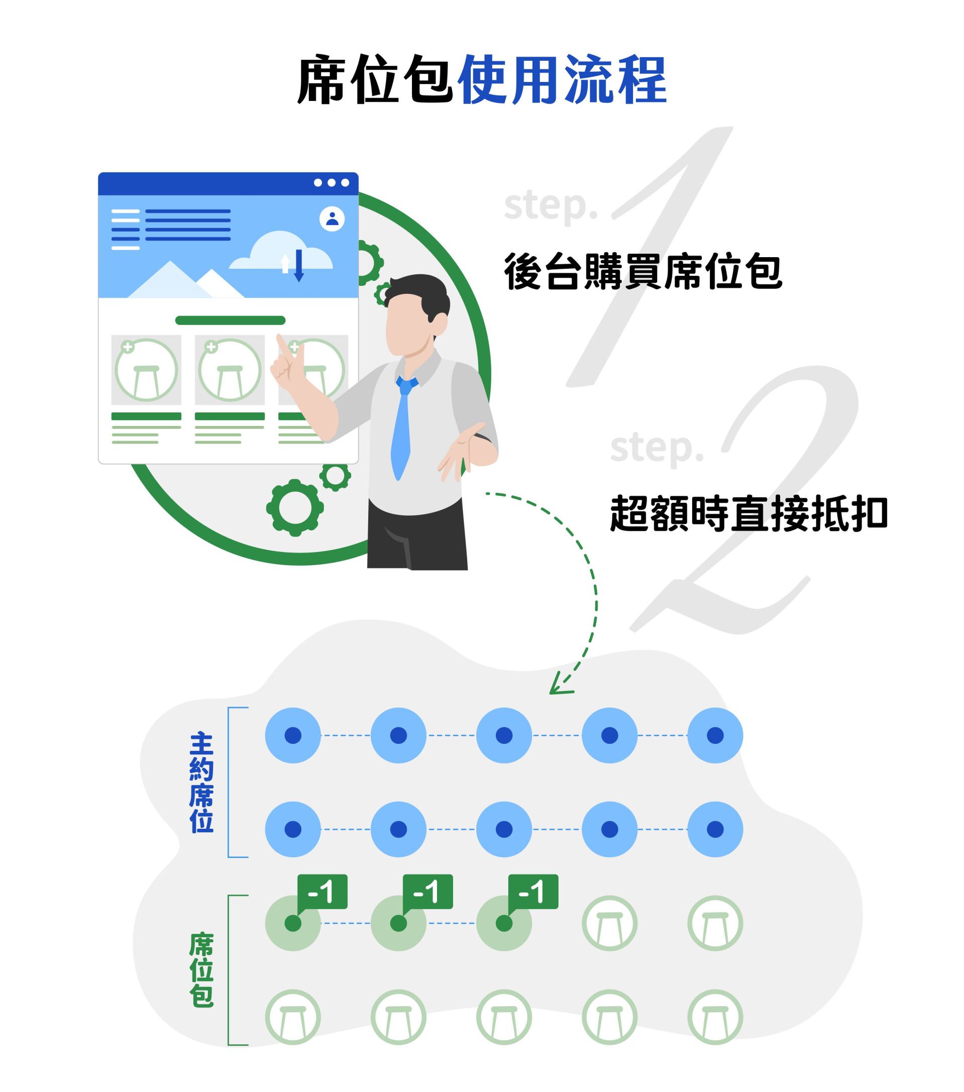 图片示意席位包的使用流程，上方显示管理者在后台购买席位包，下方以图表呈现主约席位用满後，超额学员上线时系统会自动从席位包扣除额外席位，确保所有学员皆能顺利观看课程影片，不受席位超载影响。