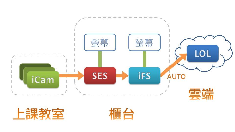 全自动上传至一个或多个 LOL 平台