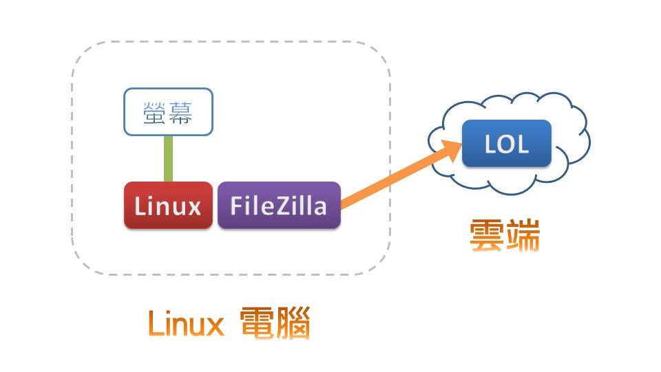 Linux电脑上传至LOL云端