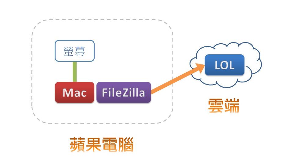 Apple Mac电脑上传至LOL云端