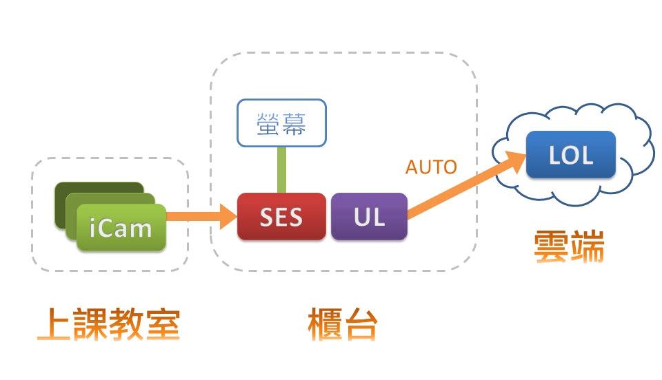 SES录课直播系统工作站自动上传至LOL云端